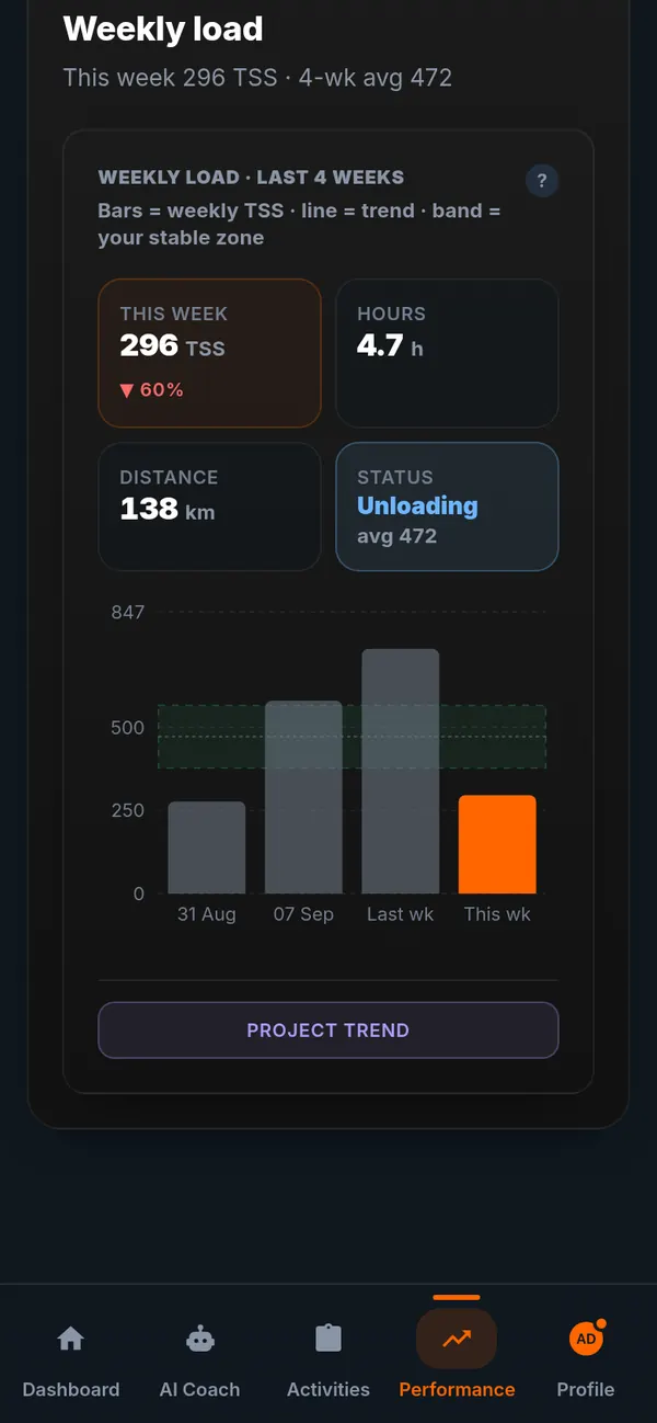 VeloPulse weekly load chart with TSS, hours, distance and form status