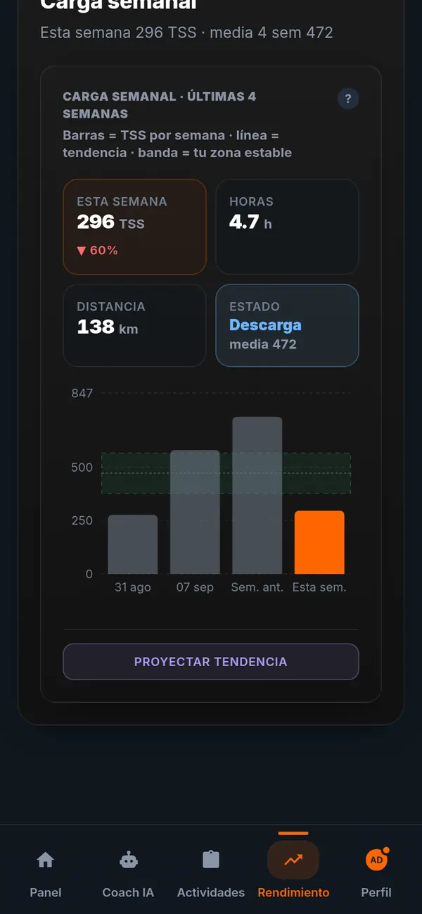 Gráfica de carga semanal de VeloPulse con TSS, horas, distancia y estado de forma